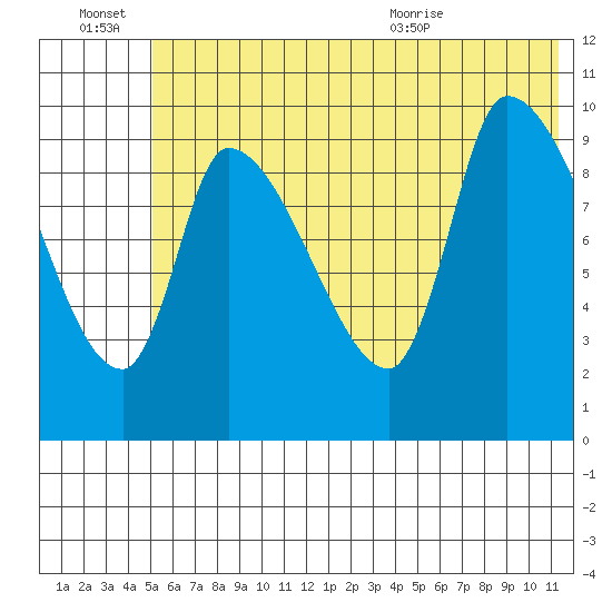 Marmot Bay tide chart for Monday, June 22, 2026