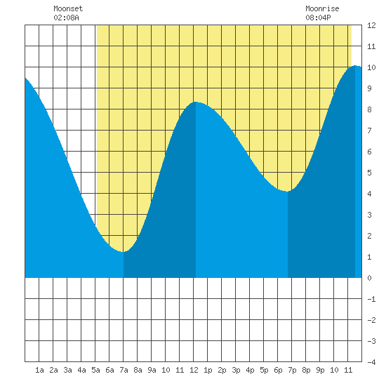 Marmot Bay tide chart for Thursday, June 25, 2026