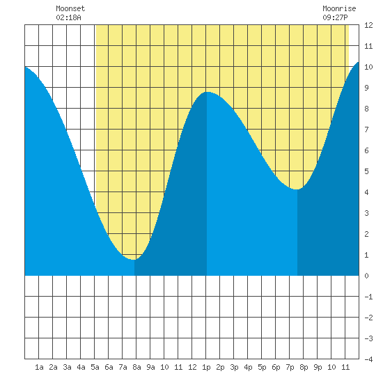Marmot Bay tide chart for Friday, June 26, 2026