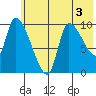 Marmot Bay tide chart for Wednesday, June 3, 2026
