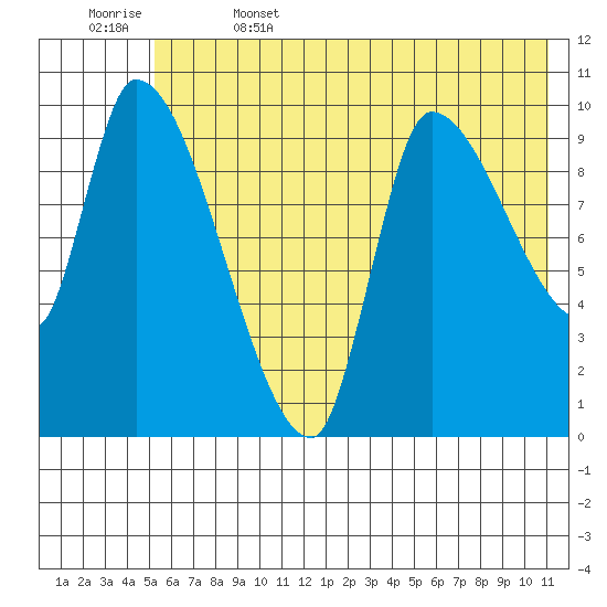 Marmot Bay tide chart for Thursday, June 4, 2026