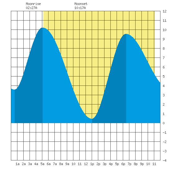 Marmot Bay tide chart for Friday, June 5, 2026