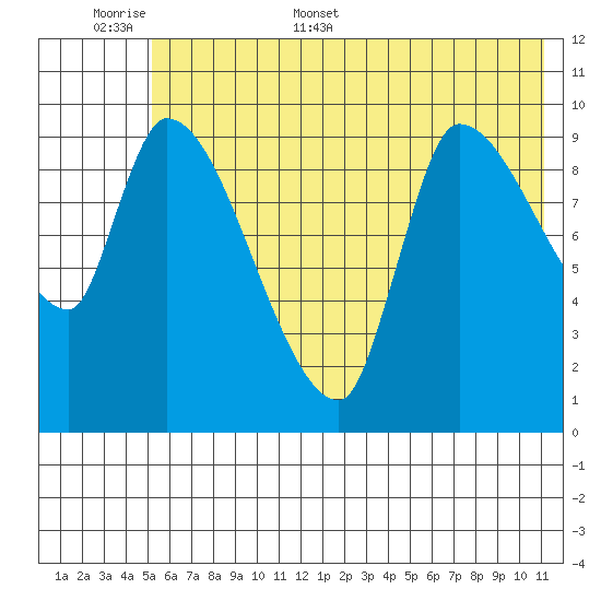 Marmot Bay tide chart for Saturday, June 6, 2026