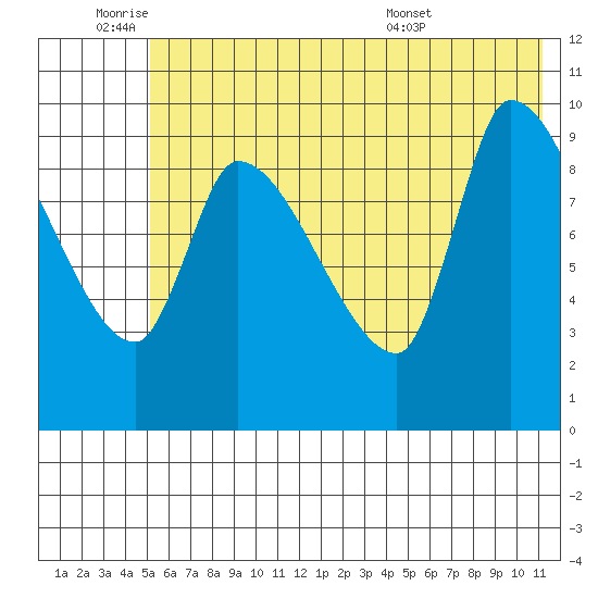 Marmot Bay tide chart for Tuesday, June 9, 2026