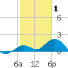 Fat Deer Key tide chart for Saturday, January 1, 2022