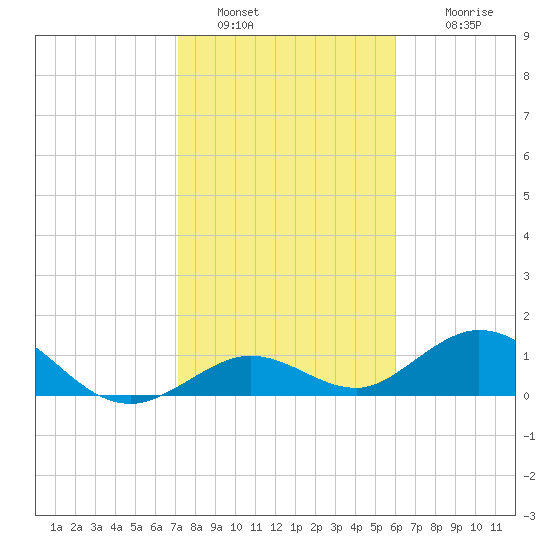 Fat Deer Key tide chart for Thursday, January 20, 2022