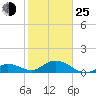 Fat Deer Key tide chart for Tuesday, January 25, 2022
