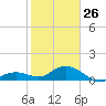 Fat Deer Key tide chart for Wednesday, January 26, 2022