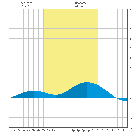 Fat Deer Key tide chart for Thursday, January 27, 2022