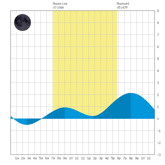 Fat Deer Key tide chart for Sunday, January 2, 2022