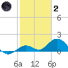 Fat Deer Key tide chart for Sunday, January 2, 2022