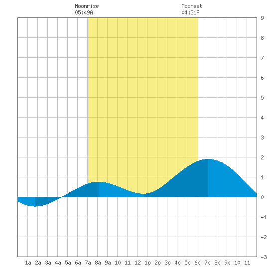 Fat Deer Key tide chart for Sunday, January 30, 2022