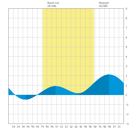 Fat Deer Key tide chart for Monday, January 3, 2022