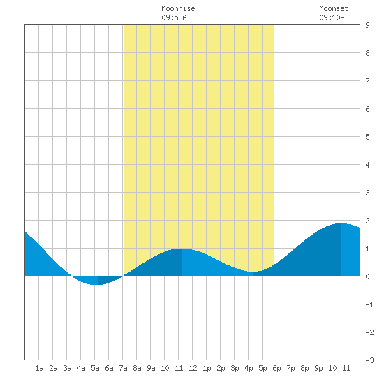 Fat Deer Key tide chart for Wednesday, January 5, 2022