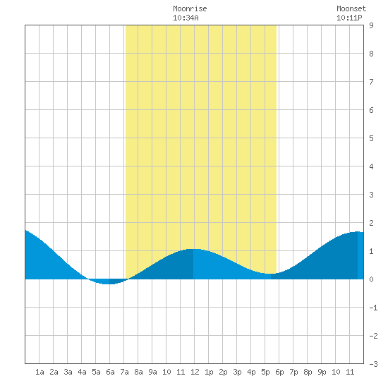 Fat Deer Key tide chart for Thursday, January 6, 2022