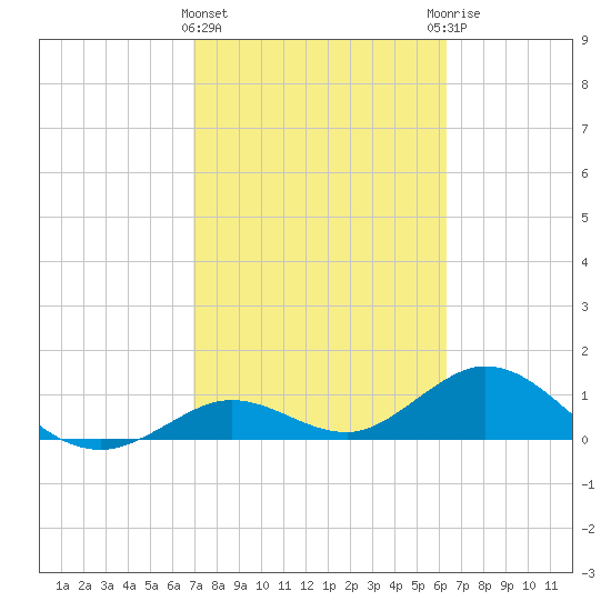 Fat Deer Key tide chart for Tuesday, February 15, 2022