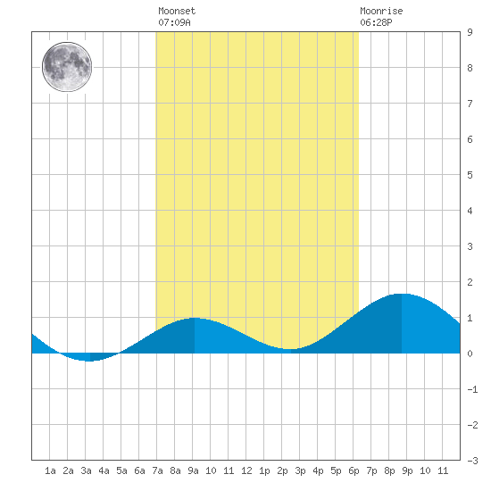 Fat Deer Key tide chart for Wednesday, February 16, 2022