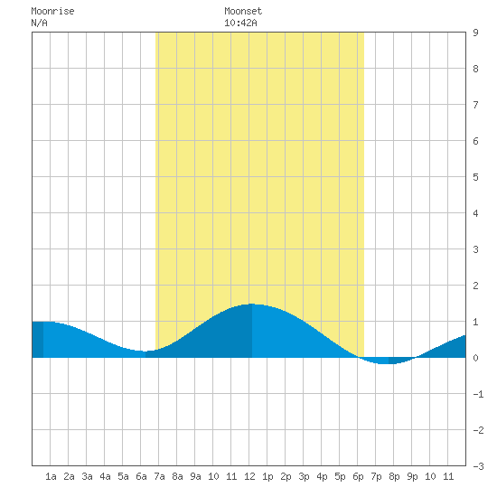 Fat Deer Key tide chart for Tuesday, February 22, 2022