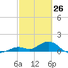 Fat Deer Key tide chart for Saturday, February 26, 2022