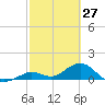 Fat Deer Key tide chart for Sunday, February 27, 2022