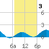 Fat Deer Key tide chart for Thursday, February 3, 2022
