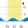 Fat Deer Key tide chart for Friday, February 4, 2022