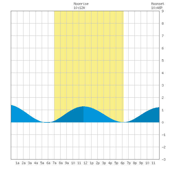 Fat Deer Key tide chart for Saturday, February 5, 2022