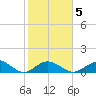 Fat Deer Key tide chart for Saturday, February 5, 2022