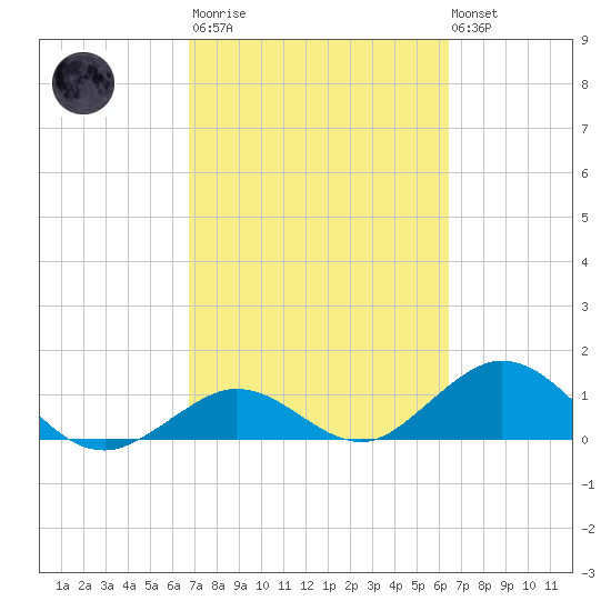 Fat Deer Key tide chart for Wednesday, March 2, 2022