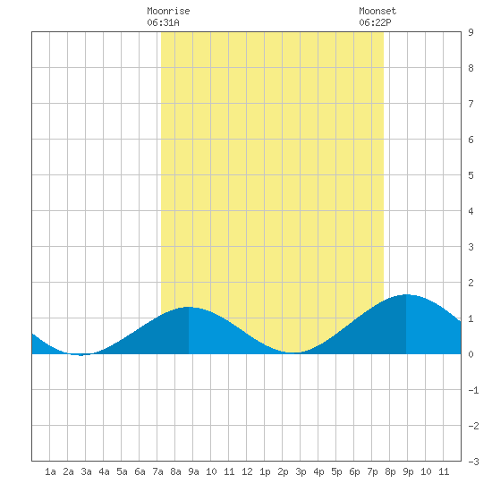 Fat Deer Key tide chart for Wednesday, March 30, 2022