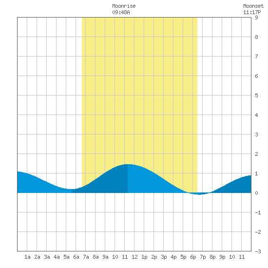 Fat Deer Key tide chart for Monday, March 7, 2022