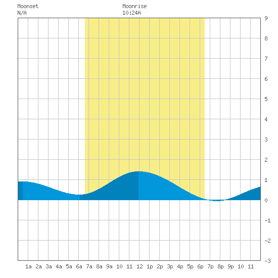 Fat Deer Key tide chart for Tuesday, March 8, 2022