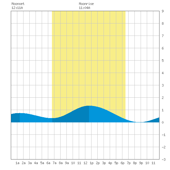 Fat Deer Key tide chart for Wednesday, March 9, 2022