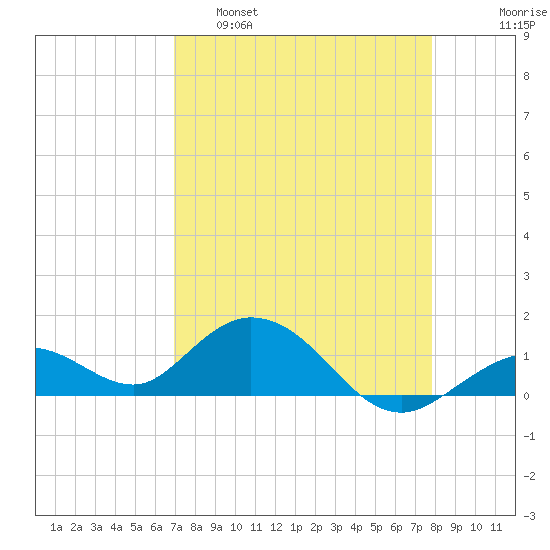 Fat Deer Key tide chart for Tuesday, April 19, 2022