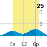Fat Deer Key tide chart for Monday, April 25, 2022