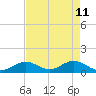 Fat Deer Key tide chart for Wednesday, May 11, 2022