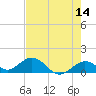 Fat Deer Key tide chart for Saturday, May 14, 2022