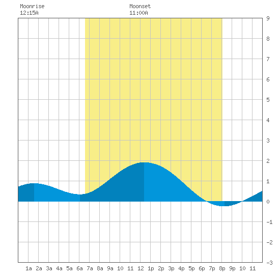 Fat Deer Key tide chart for Friday, May 20, 2022