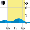 Fat Deer Key tide chart for Sunday, May 22, 2022