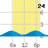 Fat Deer Key tide chart for Tuesday, May 24, 2022