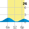 Fat Deer Key tide chart for Thursday, May 26, 2022