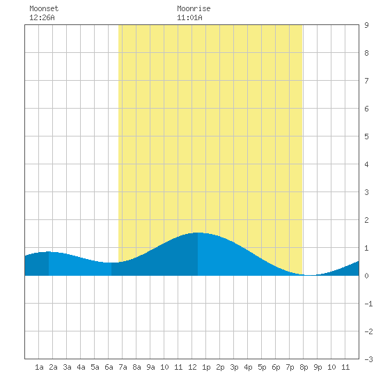 Fat Deer Key tide chart for Friday, May 6, 2022