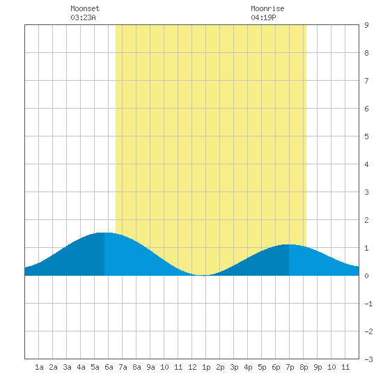 Fat Deer Key tide chart for Friday, June 10, 2022