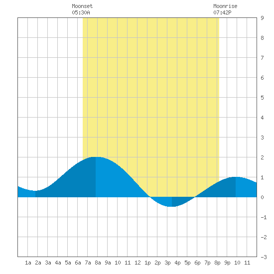 Fat Deer Key tide chart for Monday, June 13, 2022