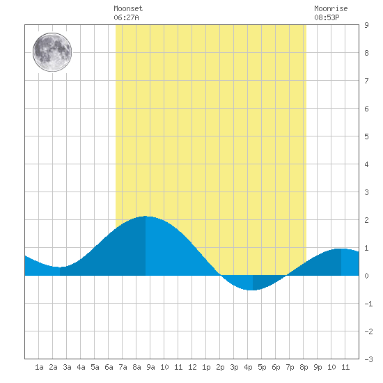 Fat Deer Key tide chart for Tuesday, June 14, 2022