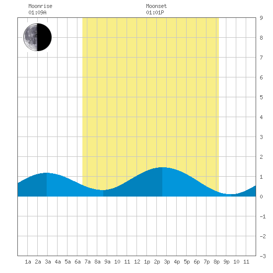 Fat Deer Key tide chart for Monday, June 20, 2022