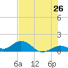 Fat Deer Key tide chart for Sunday, June 26, 2022