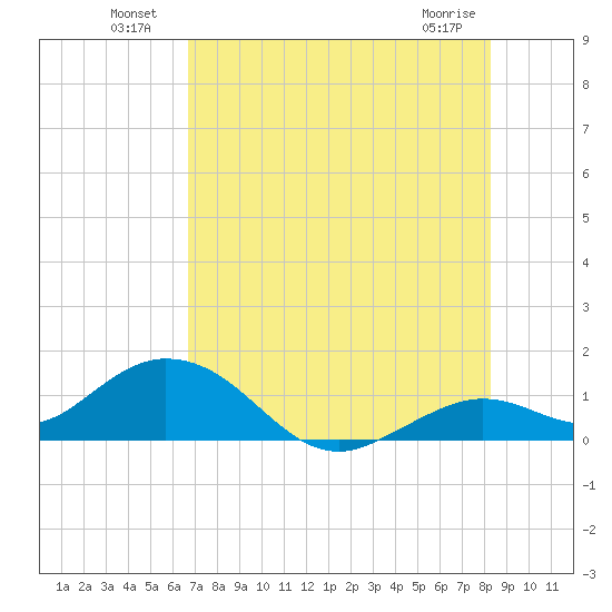 Fat Deer Key tide chart for Sunday, July 10, 2022