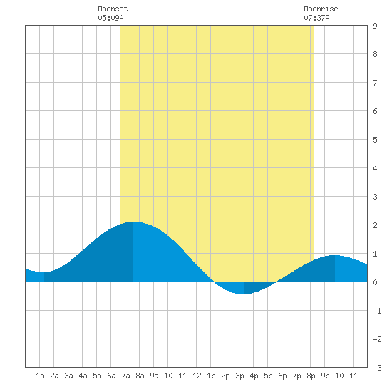 Fat Deer Key tide chart for Tuesday, July 12, 2022