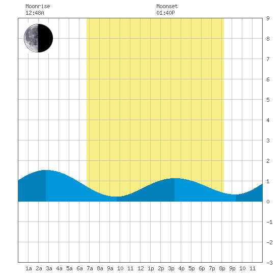 Fat Deer Key tide chart for Wednesday, July 20, 2022